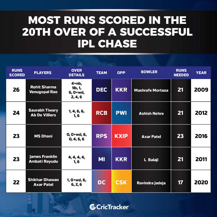 Stats Most runs scored in the 20th over of a successful IPL runchase