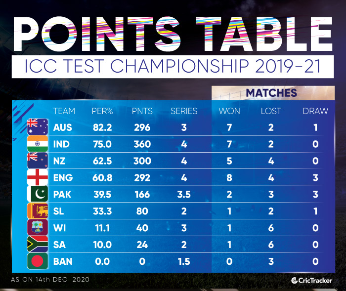 Here's how World Test Championship Points Table looks like after New