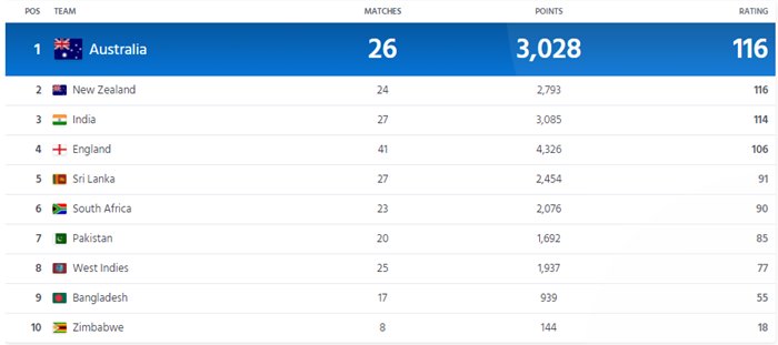 ICC Test rankings