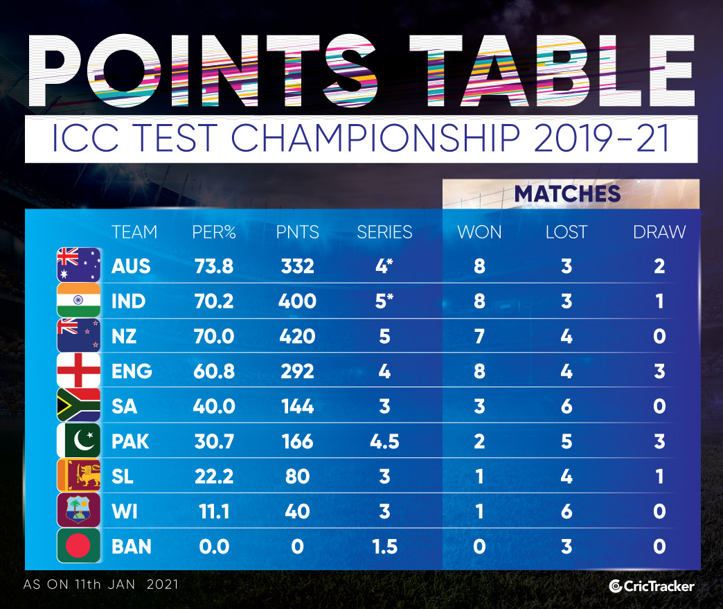 Icc Test Championship Points Table 2021 To 2023 Wiki