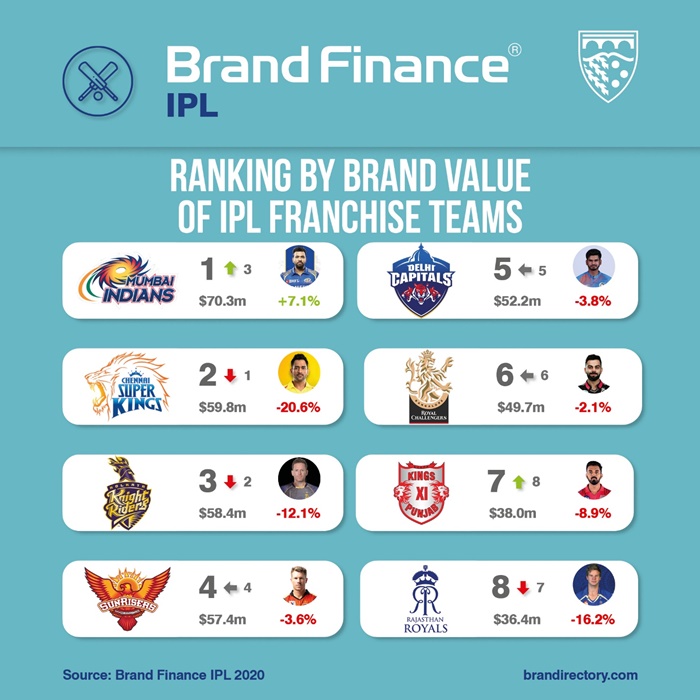 IPL Rankings by Brand Value