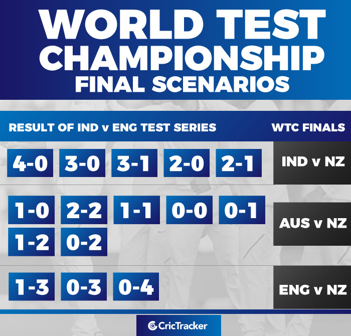 World Test Championship Final Scenarios