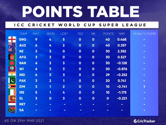 ICC CWC SUPER LEAGUE POINTS TABLE 29th MARCH 