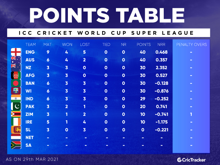 Latest Points Table World Cup 2024 Karla Marline