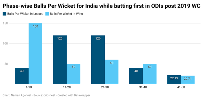 Fig 5: Phase-wise Balls per Wicket for India while batting first in ODIs post-2019 World Cup