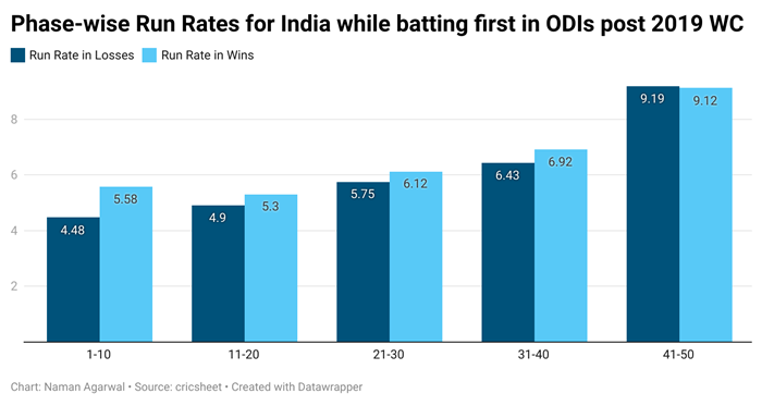 Fig 3: Phase-wise Run Rates for India while batting first in ODIs post-2019 World Cup