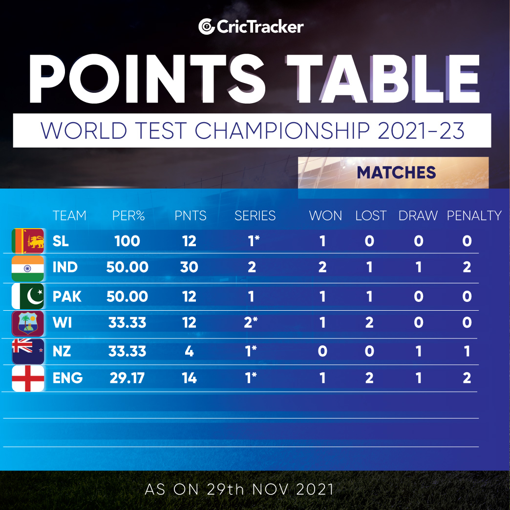 Here is how the WTC 202123 points table looks like after INDvNZ first Test