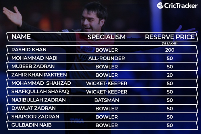 Afghanistan players in Auction 2018