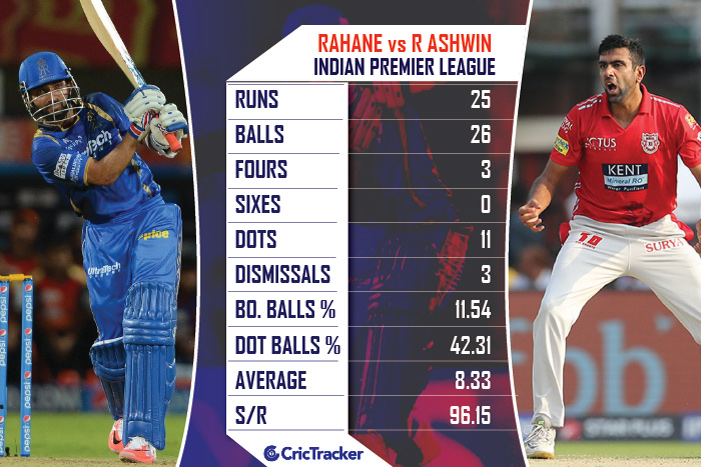 Ajinkya-Rahane-vs-R-Ashwin--in-the-IPL