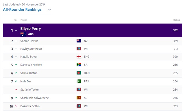 All-rounder rankings