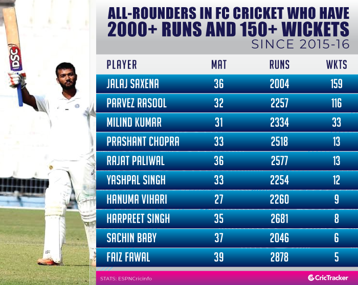 All-rounders-in-FC-Cricket-who-have-3000+-runs-and-150+-wickets-(since-august-2014)