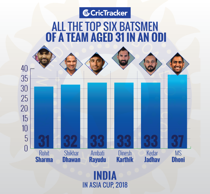 All-the-top-six-batsmen-of-a-team-aged-31-in-an-ODI-India