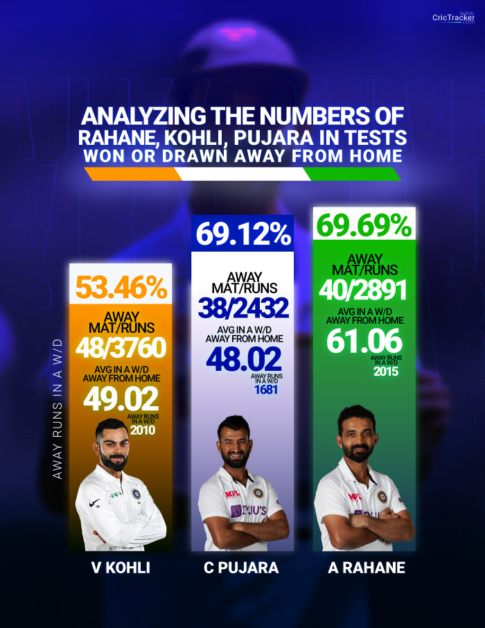 Analyzing-the-numbers-of-Rahane,-Kohli,-Pujara-in-Tests-won-or-drawn-away-from-home
