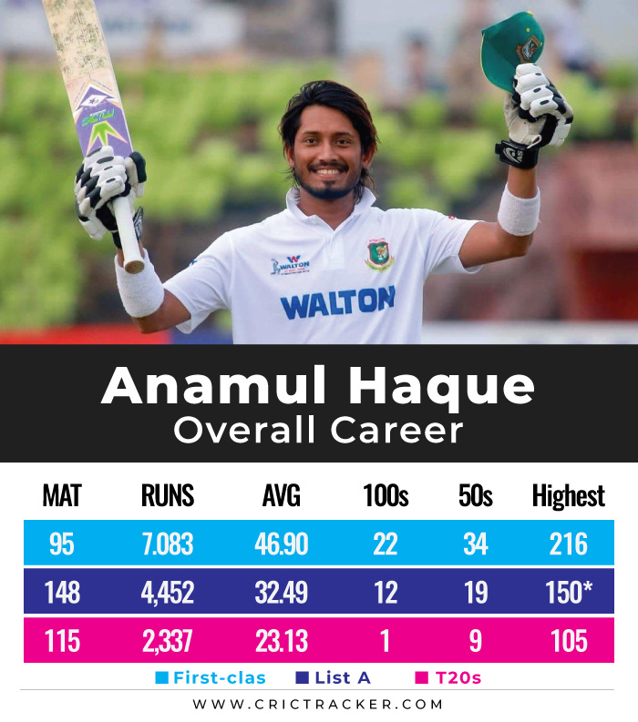 Anamul-Haque-overall-career