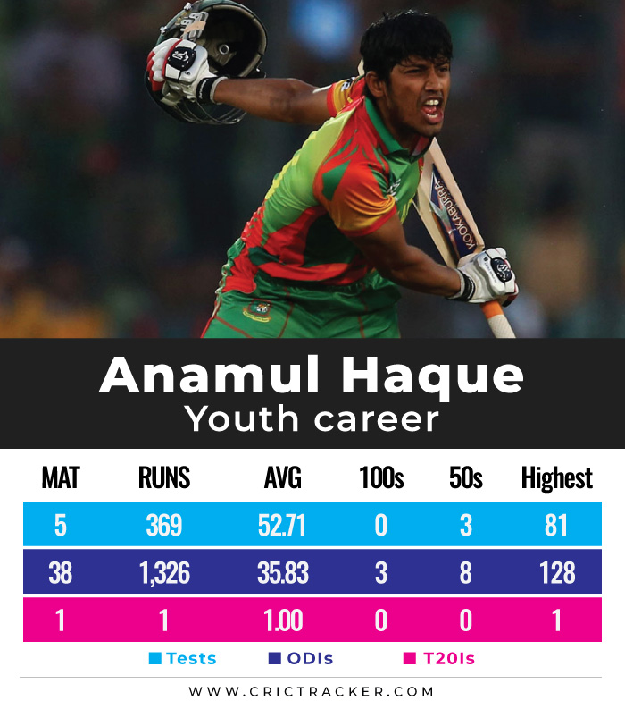 Anamul-Haque-youth-career