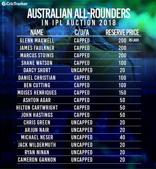 List of Aussie all-rounders in Auction 2018