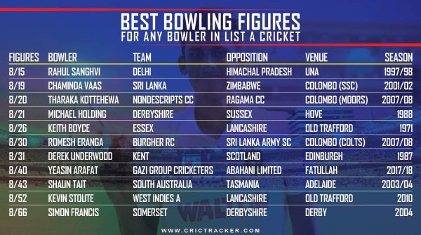 BEST-BOWLING-FIGURES-for-any-bowler-in-List-A-cricket