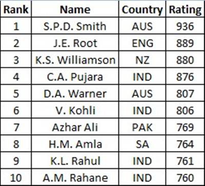 Batsmen