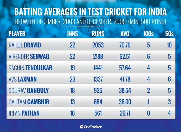 Batting-averages-in-Test-cricket-for-India-between-December,-2003-and-December,-2005-(Min-500-runs)