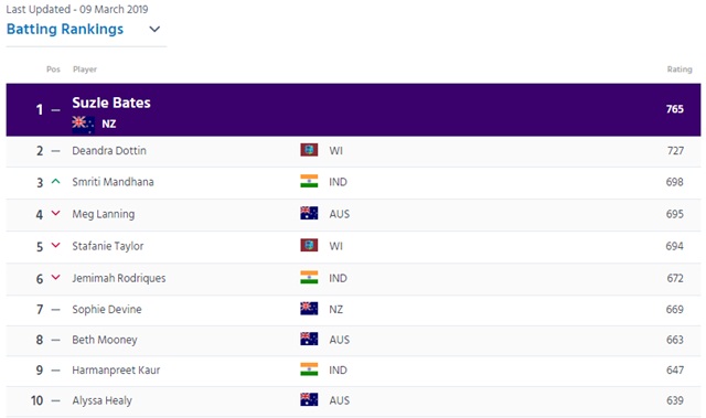 Batting rankings