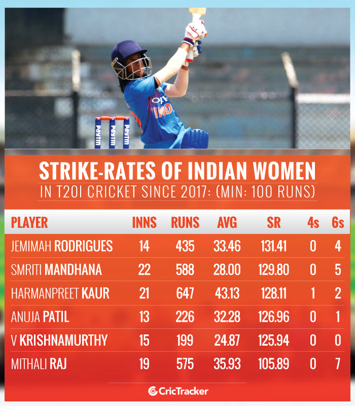 Batting-strike-rates-of-Indian-Women-in-T20I-cricket-since-2017-Min-100-runs