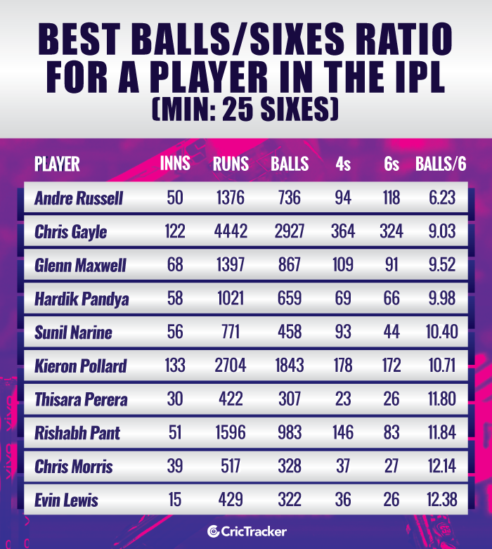 Best-balls-PER-sixes-ratio-for-a-player-in-the-IPL-Min-25-sixes