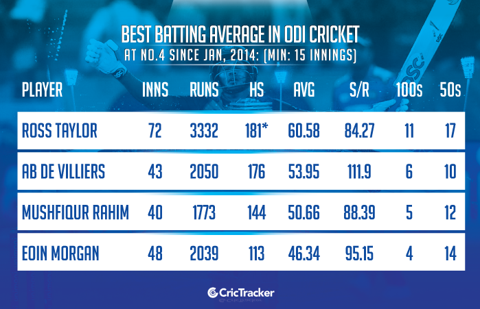 Best-batting-average-in-ODI-cricket-at-No.4-since-Jan,-2014-(Min-15-innings)