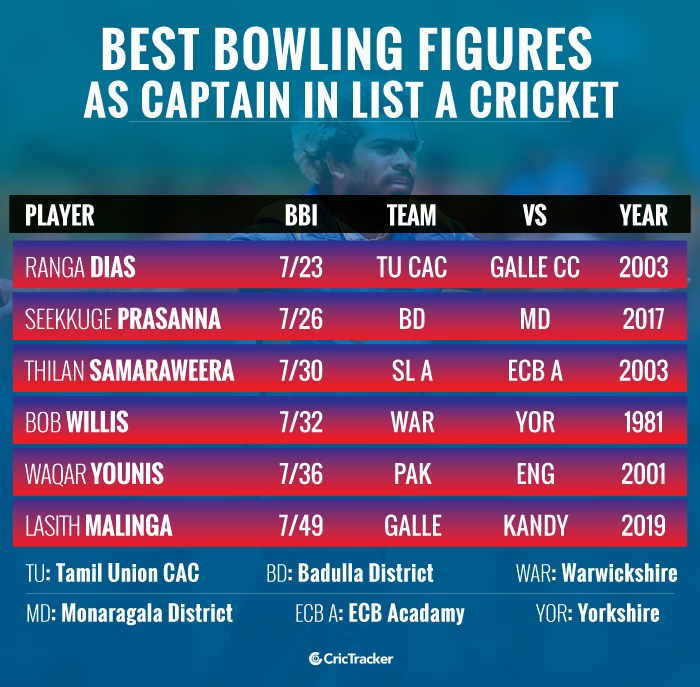 Best-bowling-figures-as-captain-in-List-A-cricket