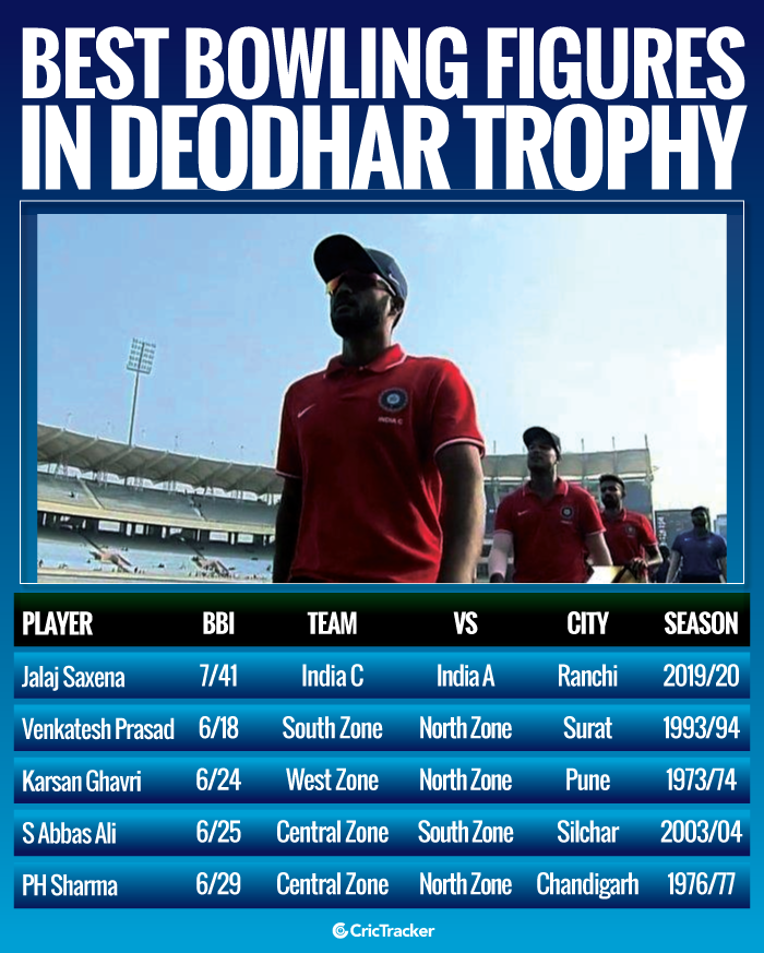 Best-bowling-figures-in-Deodhar-Trophy
