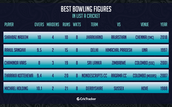 Best-bowling-figures-in-List-A-cricket