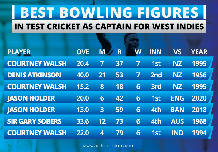 Best-bowling-figures-in-Test-cricket-as-Captain-for-West-Indies