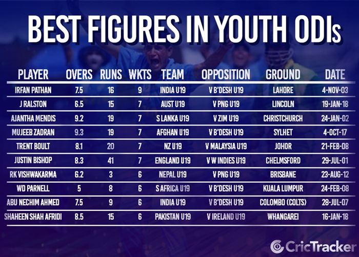 Best bowling figures in youth ODIs | CricTracker.com