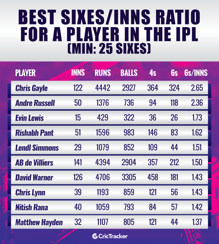 Best-sixes-per-innings-ratio-for-a-player-in-the-IPL-Min-25-sixes