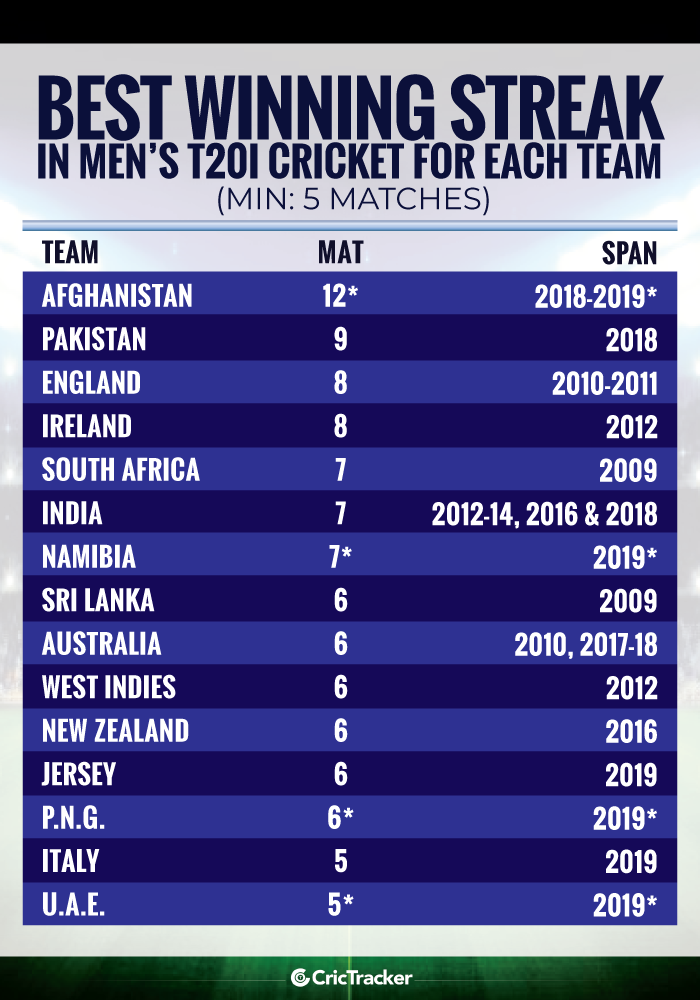 Best-winning-streak-in-Men’s-T20I-cricket-for-each-team-Min-5-matches)