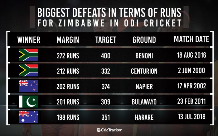 Biggest-defeats-in-terms-of-runs-for-Zimbabwe-in-ODI-cricket