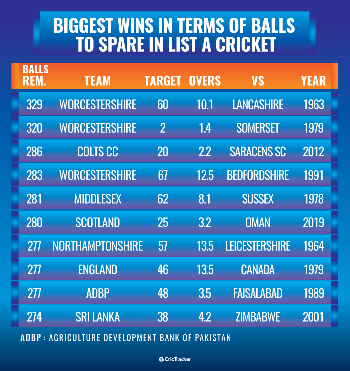 Biggest-wins-in-terms-of-balls-to-spare-in-List-A-cricket