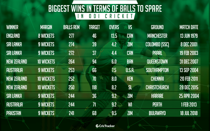 Biggest-wins-in-terms-of-balls-to-spare-in-ODI-cricket