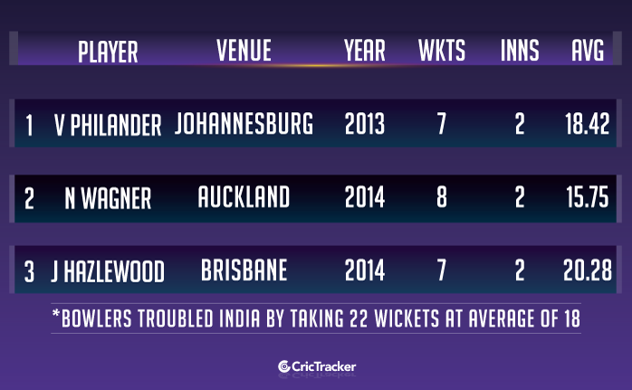 Bowlers-troubled-India-by-taking-22-wickets-at-average-of-18