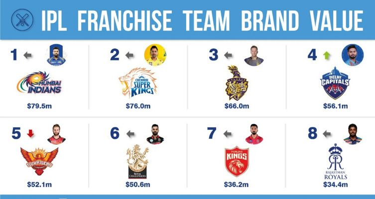 Brand Value of IPL Teams