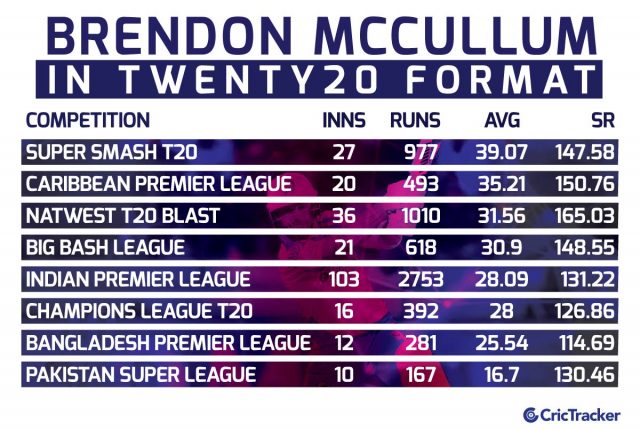 Brendon-Mccullum-in-T20s
