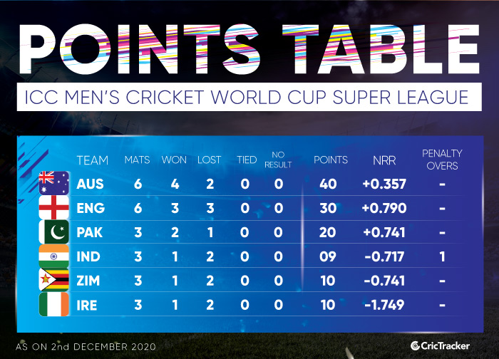 Team India Opens Its Account In Icc Mens Cricket World Cup Super League Table 8096