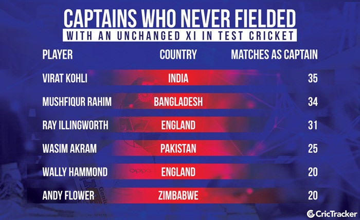 Captains Who Never Fielded with an Unchanged XI in Test Cricket | CricTracker