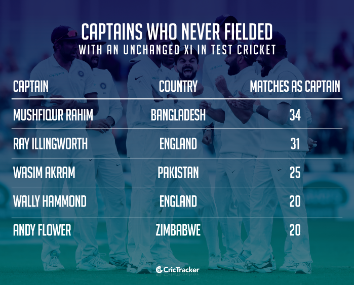 Captains-who-never-fielded-with-an-unchanged-XI-in-Test-cricket