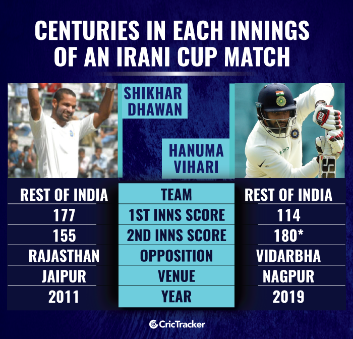 Centuries-in-each-innings-of-an-Irani-Cup-match