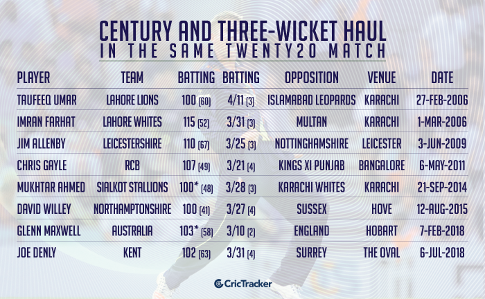 Century-and-three-wicket-haul-in-the-same-Twenty20-match