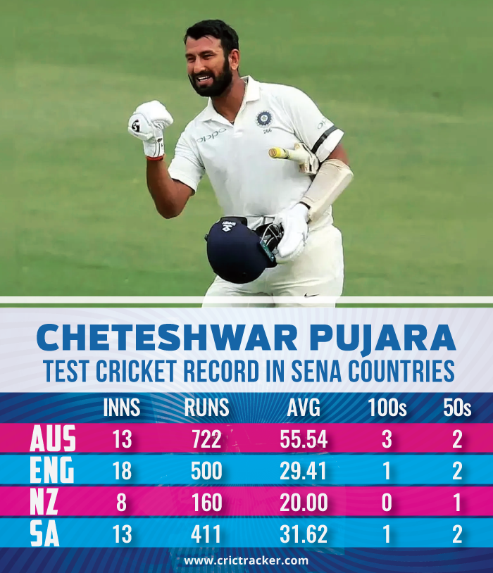 Cheteshwar-Pujara-Test-record-in-SENA-countries