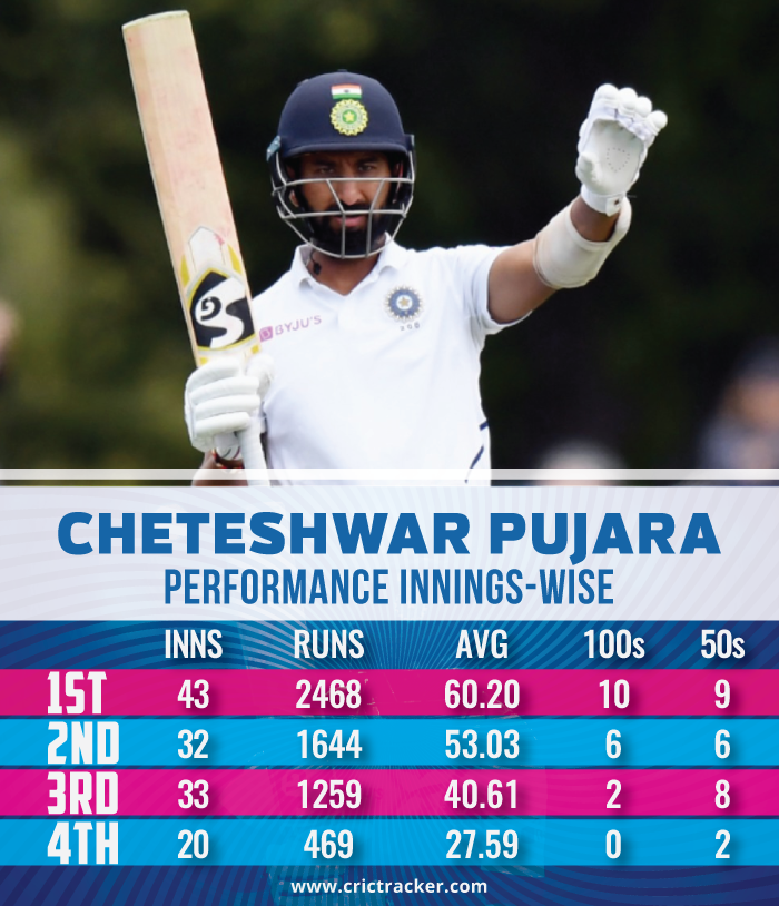 Cheteshwar-Pujara-performance-innings-wise