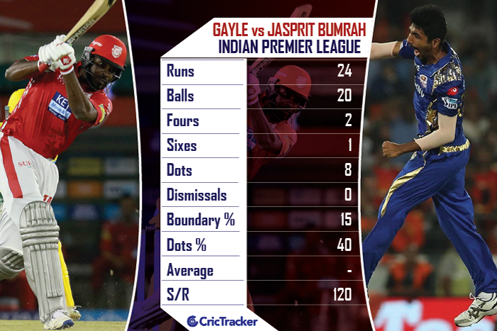 Chris-Gayle-vs-Jasprit-Bumrah-in-IPL