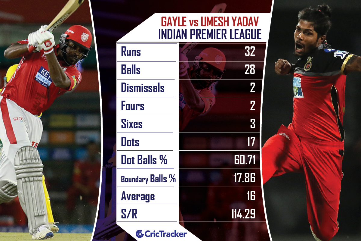 Chris-Gayle-vs-Umesh-Yadav-in-IPL