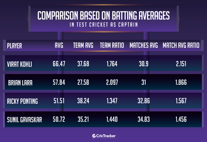 Comparison-based-on-batting-averages-in-Test-cricket-as-captain